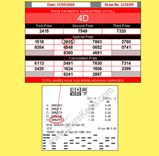 Malaysia Lottery Result Prediction Magnum 4d Forecast Result Tips Of Formula Magnum 4d Strike The Lottery To Win The Cash And Be Millionaire