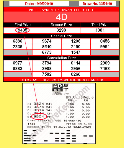 Malaysia Lottery Result Prediction Magnum 4d Forecast Result Tips Of Formula Magnum 4d Strike The Lottery To Win The Cash And Be Millionaire